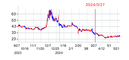 2024年3月27日 15:37前後のの株価チャート